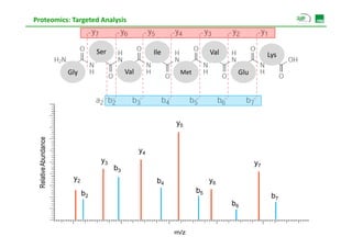 Proteomics: Targeted Analysis



                                   Ser                   Ile               Val               Lys

                        Gly                   Val               Met               Glu




                                                               y5
                dance




                                                    y4
  Rellative Abund




                                    y3                                                  y7
                                         b3
                         y2                               b4               y6
                              b2                                      b5
                                                                                              b7
                                                                                 b6


                                                               m/z
 