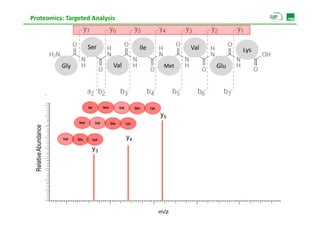 Proteomics: Targeted Analysis



                                    Ser                                    Ile                Val         Lys

                        Gly                             Val                             Met         Glu




                                    Ile          Met         Val         Glu     Lys
                                                                                       y5
                              Met          Val         Glu         Lys
                dance




                                                                   y4
  Rellative Abund




                        Val   Glu
                              Gl          Lys
                                          L

                                      y3




                                                                                       m/z
 