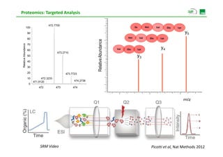 Proteomics: Targeted Analysis
                           p            [                 ]
                                     472.7700
                                     472 7700
                    100                                                                                  Ile          Met         Val         Glu   Lys

                    90                                                                                                                                    y5
                                                                                                   Met          Val         Glu         Lys
                    80




                                                                                        ce
                                                                         Relativ Abundanc
Relativ Abundance




                    70

                    60                                                                       Val   Glu         Lys                      y4
                                           473.2710
                    50                                                                                     y3
      ve




                                                                               ve
                    40

                    30

                    20                           473.7723
                    10          472.3233
                                472 3233
                          471.8120                            474.2738
                     0
                               472         473            474
                                                      /


                                                                                                                                                          m/z




                               SRM Video                                                                                     Picotti et al, Nat Methods 2012
 