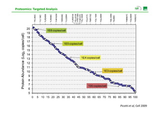 Proteomics: Targeted Analysis




                                Picotti et al, Cell 2009
 
