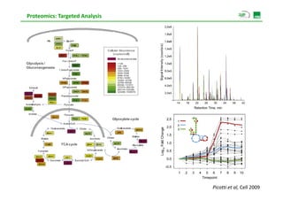 Proteomics: Targeted Analysis




                                Picotti et al, Cell 2009
 