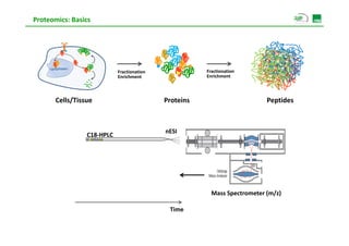 Proteomics: Basics




                            Fractionation              Fractionation
                            Enrichment                 Enrichment



       Cells/Tissue                         Proteins                       Peptides



                                            nESI
                 C18‐HPLC




                                                         Mass Spectrometer (m/z)

                                             Time
 