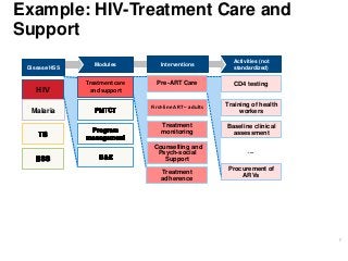 Example: HIV-Treatment Care and
Support
HIV
Malaria
Treatment care
and support
Pre-ART Care
First-line ART – adults
Treatment
monitoring
CD4 testing
Training of health
workers
Baseline clinical
assessment
Procurement of
ARVs
Counselling and
Psych-social
Support
Treatment
adherence
Activities (not
standardized)
InterventionsModulesDisease/HSS
....
7
Interventions
 
