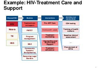 Example: HIV-Treatment Care and
Support
HIV
Malaria
TB
Treatment care
and support
PMTCT
Program
management
Pre-ART Care
First-line ART – adults
Treatment
monitoring
CD4 testing
Training of health
workers
Baseline clinical
assessment
Procurement of
ARVs
M&E
Counselling and
Psych-social
Support
Treatment
adherence
HSS
Activities (not
standardized)
InterventionsModulesDisease/HSS
....
8
Community
Systems
Strengthening
Removing Legal
Barriers
Interventions
 