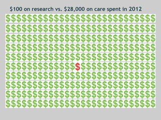 $100 on research vs. $28,000 on care spent in 2012 
 