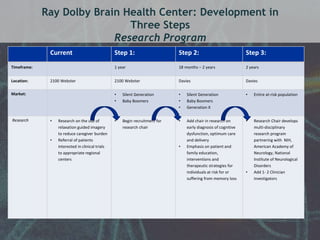 Ray Dolby Brain Health Center: Development in 
Three Steps 
Research Program 
Current Step 1: Step 2: Step 3: 
Timeframe: 1 year 18 months – 2 years 2 years 
Location: 2100 Webster 2100 Webster Davies Davies 
Market: • Silent Generation 
• Baby Boomers 
• Silent Generation 
• Baby Boomers 
• Generation X 
• Entire at-risk population 
Research • Research on the use of 
relaxation guided imagery 
to reduce caregiver burden 
• Referral of patients 
interested in clinical trials 
to appropriate regional 
centers 
• Begin recruitment for 
research chair 
• Add chair in research on 
early diagnosis of cognitive 
dysfunction, optimum care 
and delivery 
• Emphasis on patient and 
family education, 
interventions and 
therapeutic strategies for 
individuals at risk for or 
suffering from memory loss 
• Research Chair develops 
multi-disciplinary 
research program 
partnering with NIH, 
American Academy of 
Neurology, National 
Institute of Neurological 
Disorders 
• Add 1- 2 Clinician 
investigators 
 
