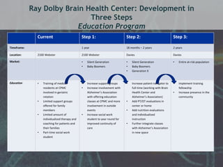 Ray Dolby Brain Health Center: Development in 
Three Steps 
Education Program 
Current Step 1: Step 2: Step 3: 
Timeframe: 1 year 18 months – 2 years 2 years 
Location: 2100 Webster 2100 Webster Davies Davies 
Market: • Silent Generation 
• Baby Boomers 
• Silent Generation 
• Baby Boomers 
• Generation X 
• Entire at-risk population 
Education • Training of medical 
residents at CPMC 
involved in geriatric 
rotation 
• Limited support groups 
offered for family 
members 
• Limited amount of 
individualized therapy and 
coaching for patients and 
their families 
• Part-time social work 
student 
• Increase support groups 
• Increase involvement with 
Alzheimer’s Association 
with offering education 
classes at CPMC and more 
involvement in outside 
events 
• Increase social work 
student to year round for 
improved continuity of 
care 
• Increase patient navigator to 
full-time (working with Brain 
Health Center and 
Alzheimer’s Association) 
• Add PT/OT evaluations in 
center or home 
• Add nutrition evaluations 
and individualized 
instruction 
• Further integrate classes 
with Alzheimer’s Association 
in new space 
• Implement training 
fellowship 
• Increase presence in the 
community 
 