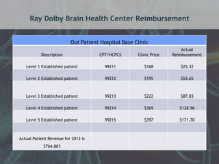 Ray Dolby Brain Health Center Reimbursement 
Out Patient Hospital Base Clinic 
Description CPT/HCPCS Clinic Price 
Actual 
Reimbursement 
Level 1 Established patient 99211 $168 $25.32 
Level 2 Established patient 99212 $195 $53.65 
Level 3 Establiched patient 99213 $222 $87.83 
Level 4 Established patient 99214 $369 $128.96 
Level 5 Established patient 99215 $397 $171.70 
Actual Patient Revenue for 2013 is 
$764,803 
 