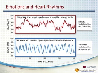 Emotions and Heart Rhythms 
Incoherence: Impairs performance, amplifies energy drain 
Coherence: Promotes optimal performance, builds resilience 
© 2014 Copyright Institute of HeartMath 
Inhibits 
Brain Function 
(Incoherence) 
Facilitates 
Brain Function 
(Coherence) 
 