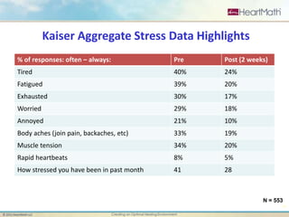 40 
% of responses: often – always: Pre Post (2 weeks) 
Tired 40% 24% 
Fatigued 39% 20% 
Exhausted 30% 17% 
Worried 29% 18% 
Annoyed 21% 10% 
Body aches (join pain, backaches, etc) 33% 19% 
Muscle tension 34% 20% 
Rapid heartbeats 8% 5% 
How stressed you have been in past month 41 28 
© 2011 HeartMath LLC Creating an Optimal Healing Environment 
N = 553 
Kaiser Aggregate Stress Data Highlights 
 