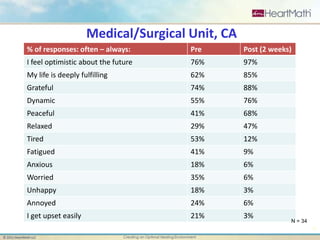42 
% of responses: often – always: Pre Post (2 weeks) 
I feel optimistic about the future 76% 97% 
My life is deeply fulfilling 62% 85% 
Grateful 74% 88% 
Dynamic 55% 76% 
Peaceful 41% 68% 
Relaxed 29% 47% 
Tired 53% 12% 
Fatigued 41% 9% 
Anxious 18% 6% 
Worried 35% 6% 
Unhappy 18% 3% 
Annoyed 24% 6% 
I get upset easily 21% 3% 
© 2011 HeartMath LLC Creating an Optimal Healing Environment 
N = 34 
Medical/Surgical Unit, CA 
 