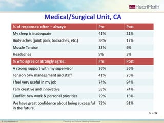 43 
% of responses: often – always: Pre Post 
My sleep is inadequate 41% 21% 
Body aches (joint pain, backaches, etc.) 38% 12% 
Muscle Tension 33% 6% 
Headaches 9% 3% 
% who agree or strongly agree: Pre Post 
A strong rapport with my supervisor 36% 56% 
Tension b/w management and staff 41% 26% 
I feel very useful in my job 74% 94% 
I am creative and innovative 53% 74% 
Conflict b/w work & personal priorities 29% 15% 
We have great confidence about being successful 
72% 91% 
in the future. 
© 2011 HeartMath LLC Creating an Optimal Healing Environment 
N = 34 
Medical/Surgical Unit, CA 
 