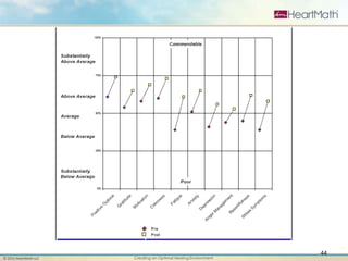 44 
© 2011 HeartMath LLC Creating an Optimal Healing Environment 
44 
 