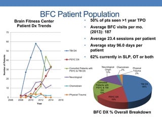 BFC Patient Population 
• 50% of pts seen >1 year TPO 
• Average BFC visits per mo. 
(2013): 187 
• Average 23.4 sessions per patient 
• Average stay 96.0 days per 
patient 
• 62% currently in SLP, OT or both 
TBI DX 
48% 
Neurological 
PSYC DX 
16% 
Comorbid 
Patients with 
PSYC & TBI 
DX 
19% 
Origin 
13% 
Chemobrain 
2% 
Physical 
Trauma 
2% 
BFC DX % Overall Breakdown 
70 
60 
50 
40 
30 
20 
10 
0 
Brain Fitness Center 
Patient Dx Trends 
2006 2008 2010 2012 2014 2016 
Number of Patients 
Year 
TBI DX 
PSYC DX 
Comorbid Patients with 
PSYC & TBI DX 
Neurological 
Chemobrain 
Physical Trauma 
 