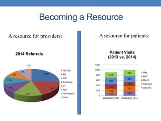 Becoming a Resource 
A resource for providers: A resource for patients: 
26% 
18% 
2014 Referrals 
15% 
10% 
11% 
6% 
TBI CM 
BH 
IOP 
Audiology 
OT 
SLP 
Neuropsych 
Other 
4% 
10% 
Patient Visits 
(2013 vs. 2014) 
212 
253 
199 
139 
220 
240 
156 
193 
110 186 
1200 
1000 
800 
600 
400 
200 
0 
WRNMMC 2013 WRNMMC 2014 
May 
April 
March 
February 
January 
 