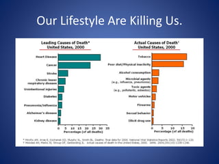 Our Lifestyle Are Killing Us. 
 