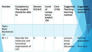 Number Competency
The student
should be able
to
Domain
K/S/A/C
Level
of
compe
tency
K/KH/S
/SH
Core
(Y/N)
Suggested
Teaching
learning
method
Suggested
assessment
method
Topic:
Basic
Biochemist
-ry
BI 1.1 Describe the
molecular and
functional
organization of
cell
K K Y Lecture,
Small
group
discussion
Written
assessment
/
Viva voce
 