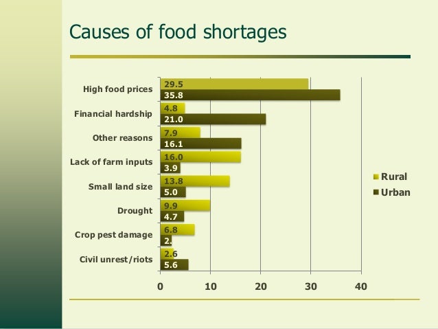 What are the causes of food shortages?