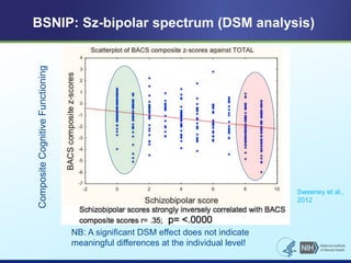 BSNIP: Sz-bipolar spectrum (DSM analysis) 
Sweeney et al., 
2012 
NB: A significant DSM effect does not indicate 
meaningf...
