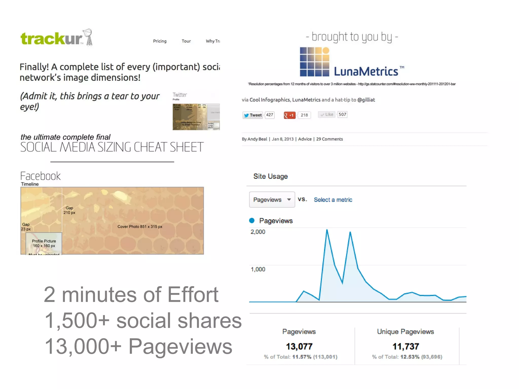 2 minutes of Effort
1,500+ social shares
13,000+ Pageviews
 