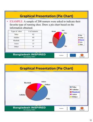 11
Graphical Presentation (Pie Chart)
• EXAMPLE: A sample of 200 runners were asked to indicate their
favorite type of running shoe. Draw a pie chart based on the
information obtained.
Type of shoe # of runners
Nike 92
Adidas 49
Reebok 37
Asics 13
Other 9 Nike
Adidas
Reebok
Asics
Other
Nike
Adidas
Reebok
Asics
Other
Graphical Presentation (Pie Chart)
Nike
Adidas
Reebok
Asics
Other
Nike
Adidas
Reebok
Asics
Other
 