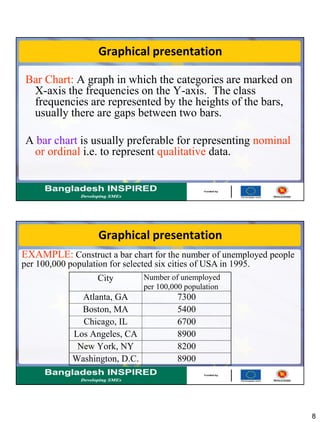8
Graphical presentation
Bar Chart: A graph in which the categories are marked on
X-axis the frequencies on the Y-axis. The class
frequencies are represented by the heights of the bars,
usually there are gaps between two bars.
A bar chart is usually preferable for representing nominal
or ordinal i.e. to represent qualitative data.
Graphical presentation
City Number of unemployed
per 100,000 population
Atlanta, GA 7300
Boston, MA 5400
Chicago, IL 6700
Los Angeles, CA 8900
New York, NY 8200
Washington, D.C. 8900
EXAMPLE: Construct a bar chart for the number of unemployed people
per 100,000 population for selected six cities of USA in 1995.
 