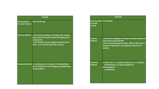 PULSES
Critical period
of weed control
First 30-35 days
Cultural method 1.One hand weeding on 30 days after sowing
gives weed free environment throughout the
crop period
2.If herbicides are not applied weeding to be
done on 15 and 30 days after sowing.
Chemical method 1. Fluchloralin (1-1.5 kg/ha ), Pendimethalin
(0.5-1.0 kg/ha) as Pre emergence (preplanting
incorporation)
COTTON
Critical period
of weed
control
First 45 days
Cultural
method
1.One hand weeding on 45 days will keep weed free
environment upto 60 DAS
2.Hoe and hand weed between 18th to 20th day of
sowing, if herbicide is not applied at the time of
sowing
Chemical
method
1. Diuron (0.5 – 1.5 kg/ha), Monuron (1-1.5 kg/ha),
Fluchloralin (1-1.5 kg/ha) applied as
preemergence/
preplanting
 