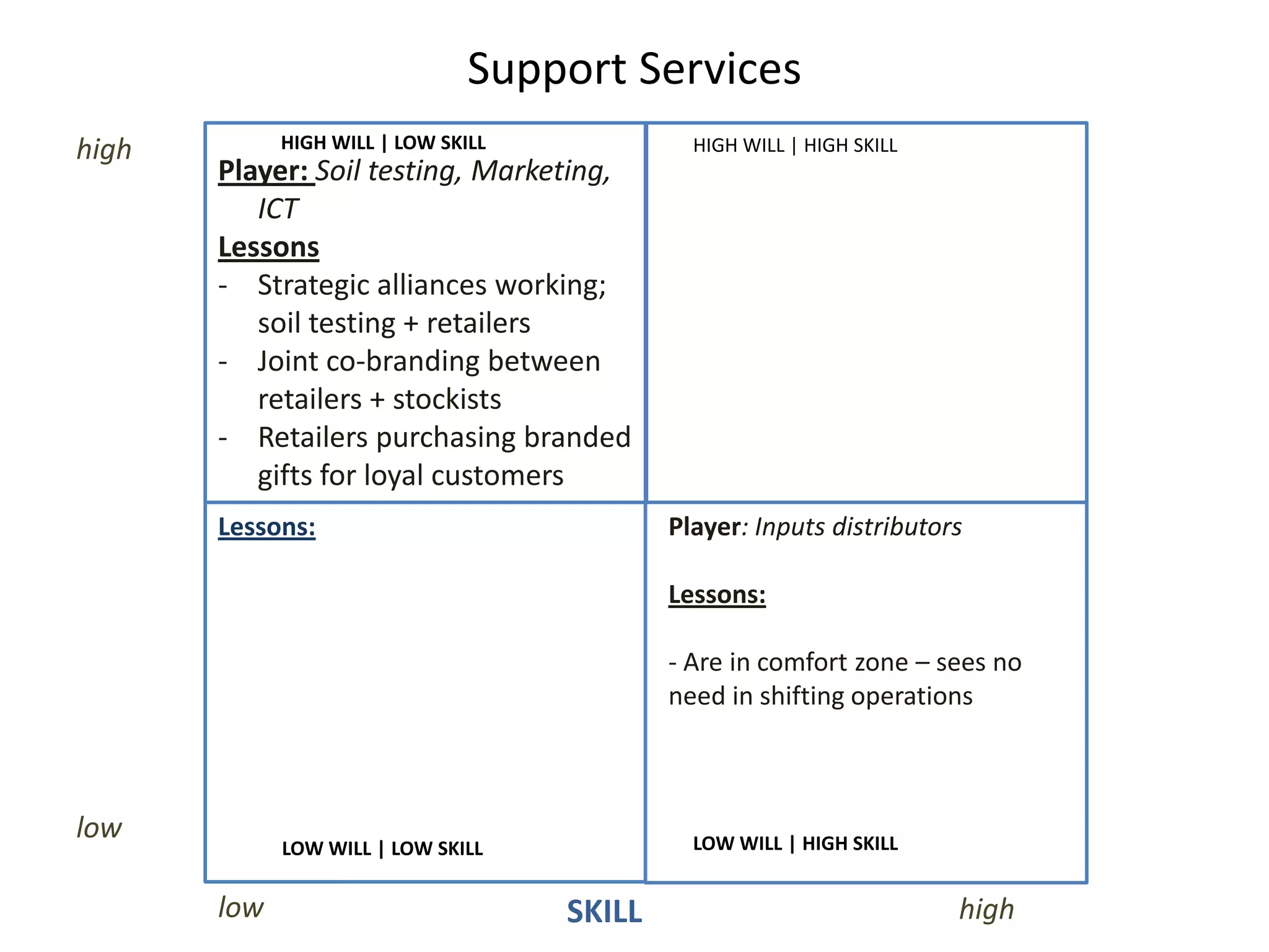 Support Services
Lessons:
SKILL high
low
low
HIGH WILL | LOW SKILL HIGH WILL | HIGH SKILL
LOW WILL | LOW SKILL LOW WILL | HIGH SKILL
high
Player: Inputs distributors
Lessons:
- Are in comfort zone – sees no
need in shifting operations
Player: Soil testing, Marketing,
ICT
Lessons
- Strategic alliances working;
soil testing + retailers
- Joint co-branding between
retailers + stockists
- Retailers purchasing branded
gifts for loyal customers
 