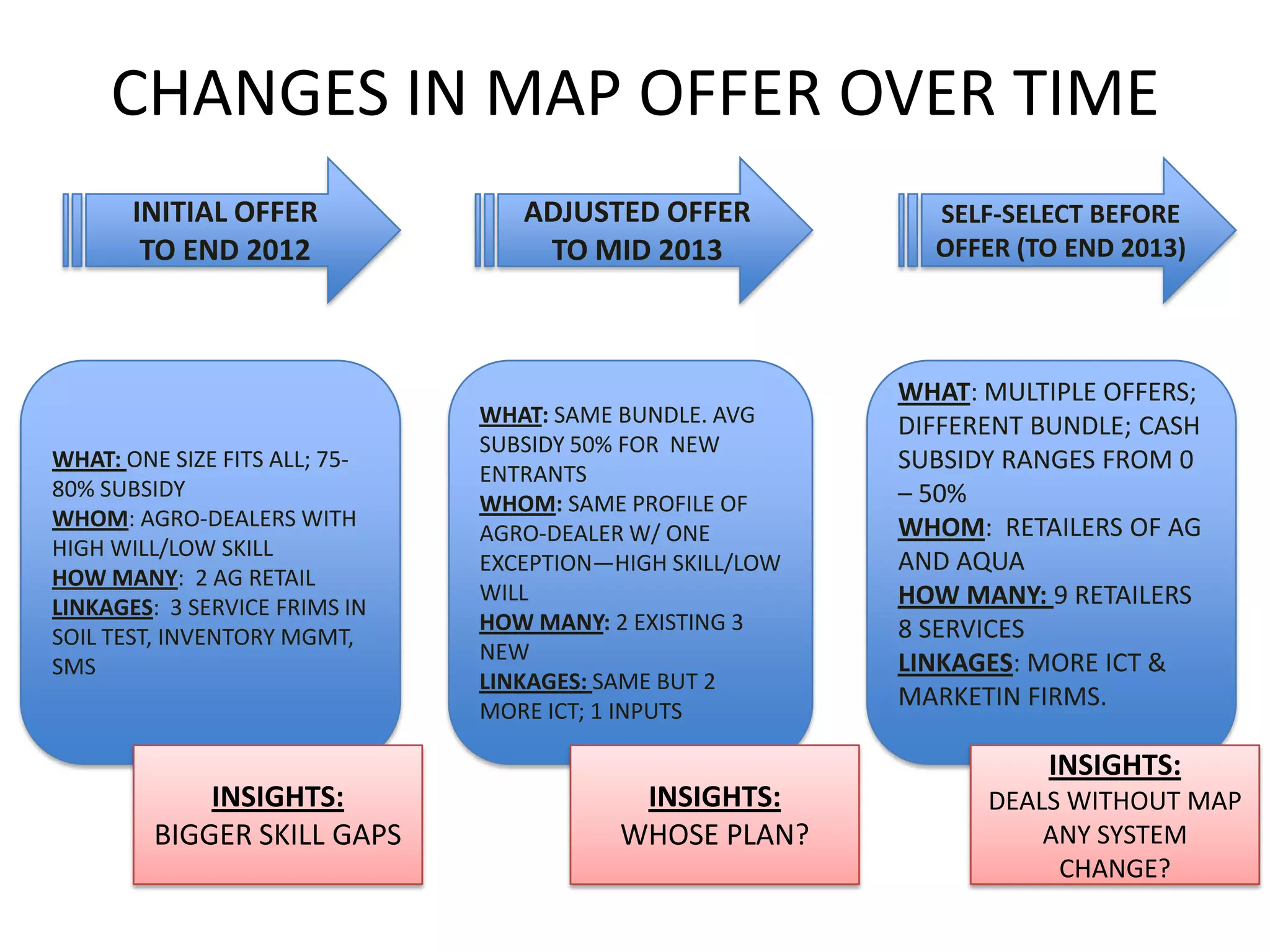 CHANGES IN MAP OFFER OVER TIME
INITIAL OFFER
TO END 2012
WHAT: ONE SIZE FITS ALL; 75-
80% SUBSIDY
WHOM: AGRO-DEALERS WITH
HIGH WILL/LOW SKILL
HOW MANY: 2 AG RETAIL
LINKAGES: 3 SERVICE FRIMS IN
SOIL TEST, INVENTORY MGMT,
SMS
ADJUSTED OFFER
TO MID 2013
WHAT: SAME BUNDLE. AVG
SUBSIDY 50% FOR NEW
ENTRANTS
WHOM: SAME PROFILE OF
AGRO-DEALER W/ ONE
EXCEPTION—HIGH SKILL/LOW
WILL
HOW MANY: 2 EXISTING 3
NEW
LINKAGES: SAME BUT 2
MORE ICT; 1 INPUTS
SELF-SELECT BEFORE
OFFER (TO END 2013)
WHAT: MULTIPLE OFFERS;
DIFFERENT BUNDLE; CASH
SUBSIDY RANGES FROM 0
– 50%
WHOM: RETAILERS OF AG
AND AQUA
HOW MANY: 9 RETAILERS
8 SERVICES
LINKAGES: MORE ICT &
MARKETIN FIRMS.
INSIGHTS:
BIGGER SKILL GAPS
INSIGHTS:
WHOSE PLAN?
INSIGHTS:
DEALS WITHOUT MAP
ANY SYSTEM
CHANGE?
 