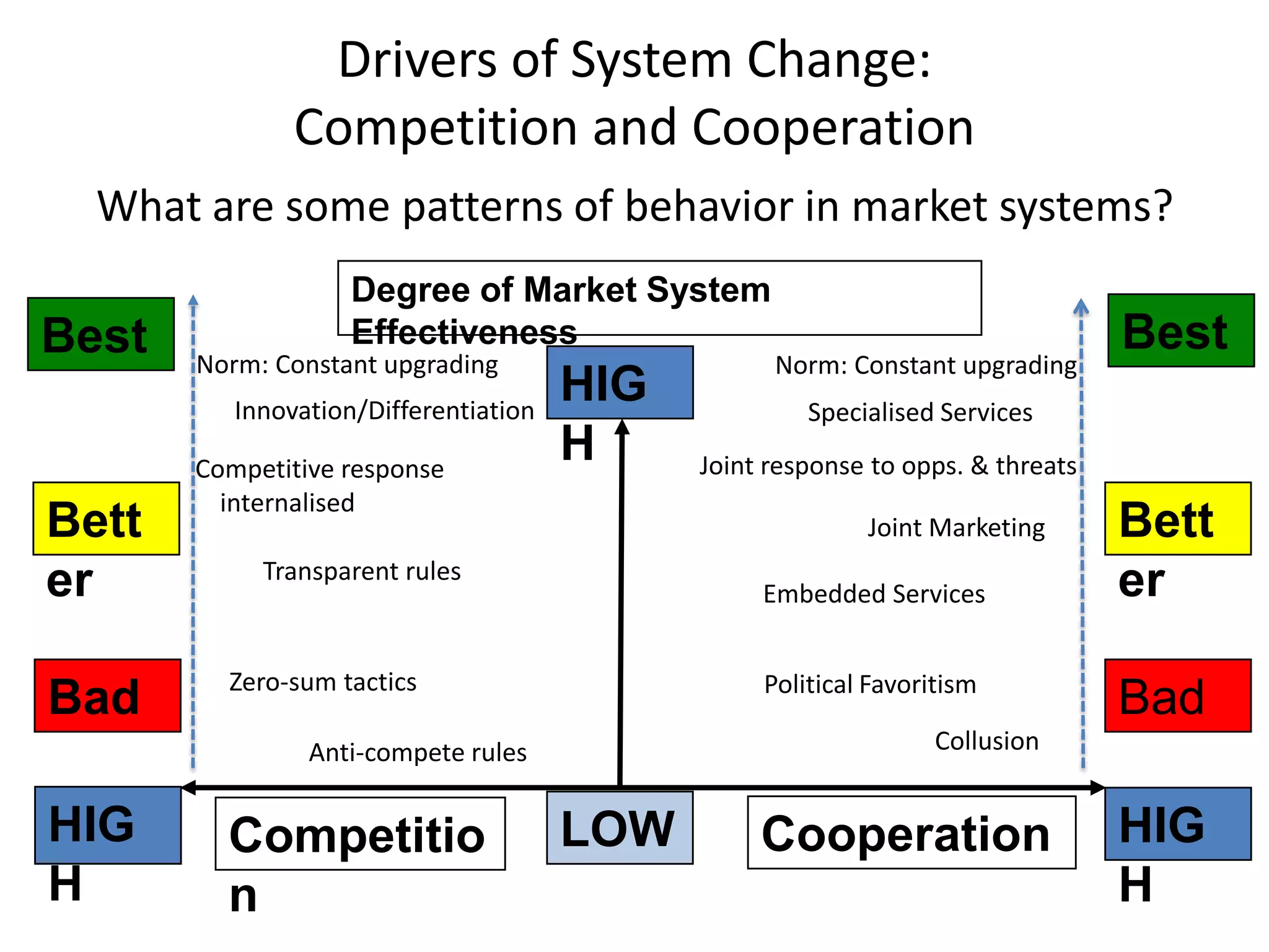 Drivers of System Change:
Competition and Cooperation
What are some patterns of behavior in market systems?
Bad
Best
Bett
er
Bad
Best
Bett
er
Competitio
n
Cooperation
Degree of Market System
Effectiveness
LOW
HIG
H
HIG
H
HIG
H
Transparent rules
Embedded Services
Collusion
Zero-sum tactics Political Favoritism
Joint response to opps. & threats
Norm: Constant upgrading
Anti-compete rules
Joint Marketing
Norm: Constant upgrading
Competitive response
internalised
Specialised ServicesInnovation/Differentiation
 
