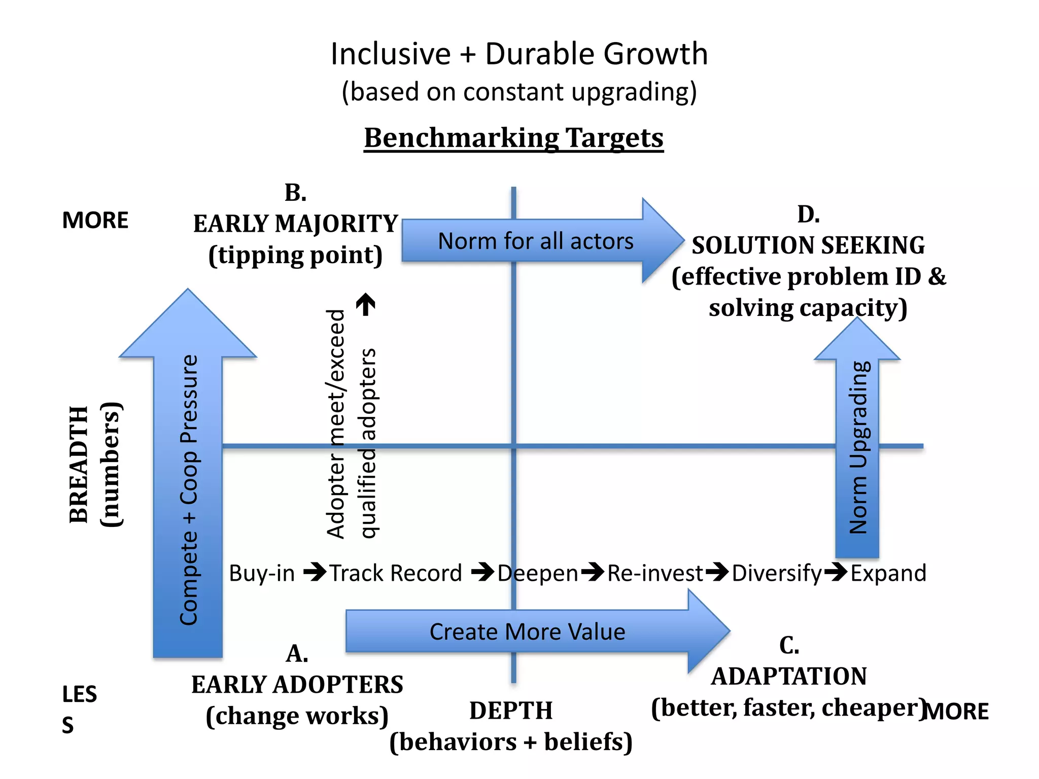 Inclusive + Durable Growth
(based on constant upgrading)
Benchmarking Targets
A.
EARLY ADOPTERS
(change works)
B.
EARLY MAJORITY
(tipping point)
D.
SOLUTION SEEKING
(effective problem ID &
solving capacity)
C.
ADAPTATION
(better, faster, cheaper)
Buy-in Track Record DeepenRe-investDiversifyExpand
Create More Value
Compete+CoopPressure
Norm for all actors
NormUpgrading
Adoptermeet/exceed
qualifiedadopters
BREADTH
(numbers)
LES
S
MORE
DEPTH
(behaviors + beliefs)
MORE
 
