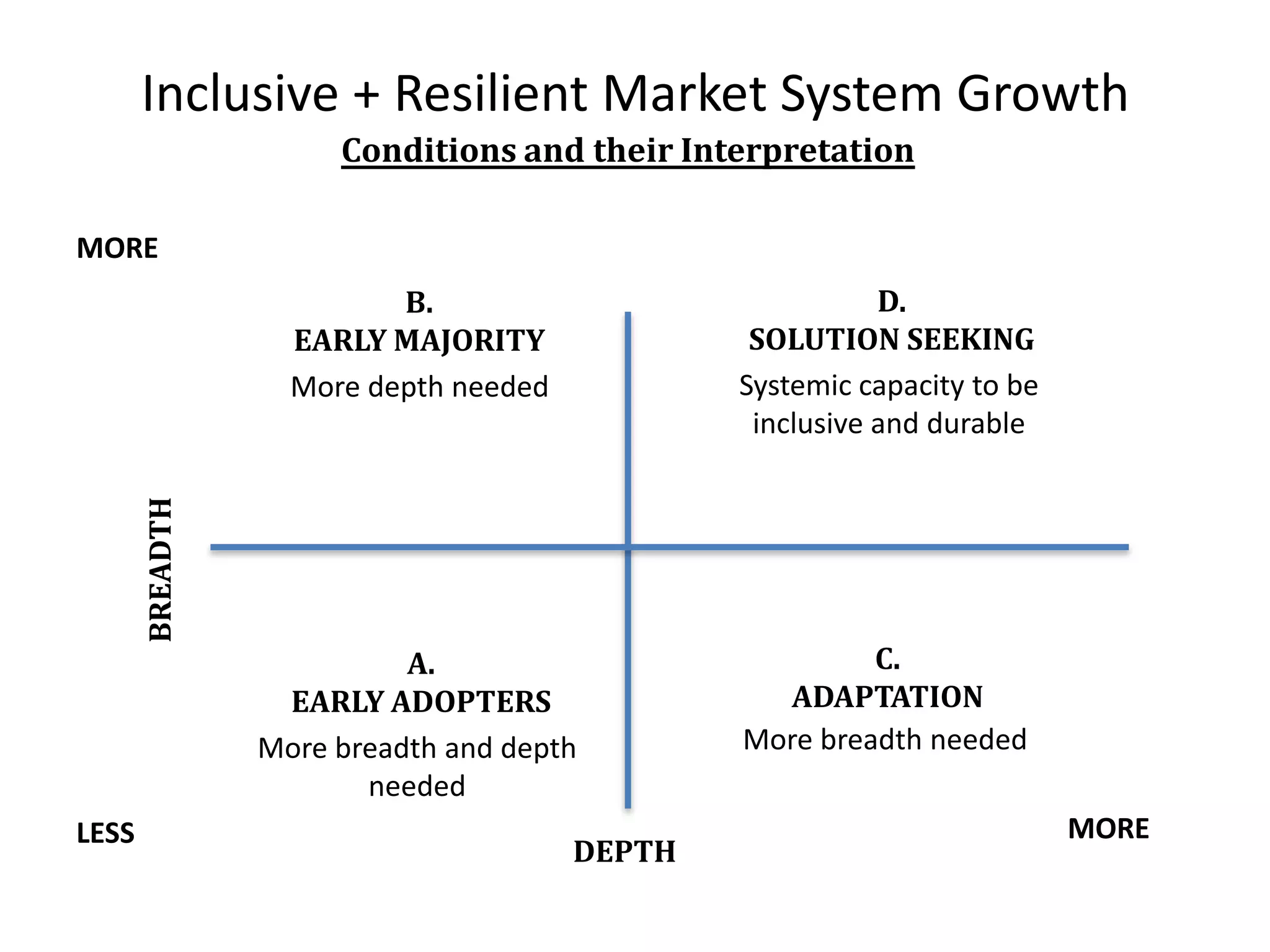 Inclusive + Resilient Market System Growth
Conditions and their Interpretation
A.
EARLY ADOPTERS
B.
EARLY MAJORITY
BREADTH
DEPTH
D.
SOLUTION SEEKING
C.
ADAPTATION
More breadth and depth
needed
LESS
MORE
MORE
Systemic capacity to be
inclusive and durable
More depth needed
More breadth needed
 