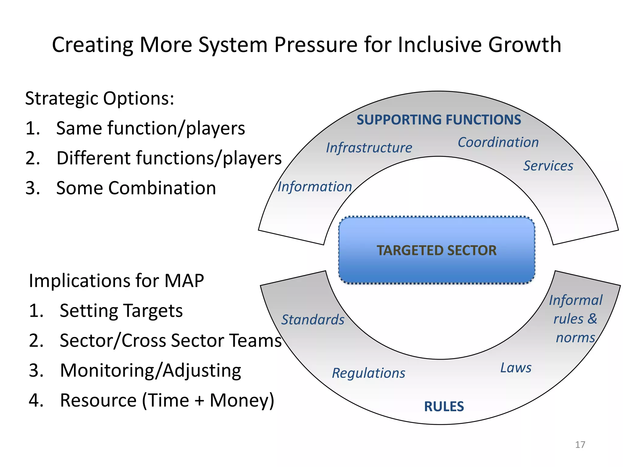 17
Strategic Options:
1. Same function/players
2. Different functions/players
3. Some Combination
Creating More System Pressure for Inclusive Growth
Implications for MAP
1. Setting Targets
2. Sector/Cross Sector Teams
3. Monitoring/Adjusting
4. Resource (Time + Money)
Demand Supply
SUPPORTING FUNCTIONS
RULES
Information
Services
Infrastructure
Informal
rules &
norms
Laws
Standards
Regulations
CORETARGETED SECTOR
Coordination
 
