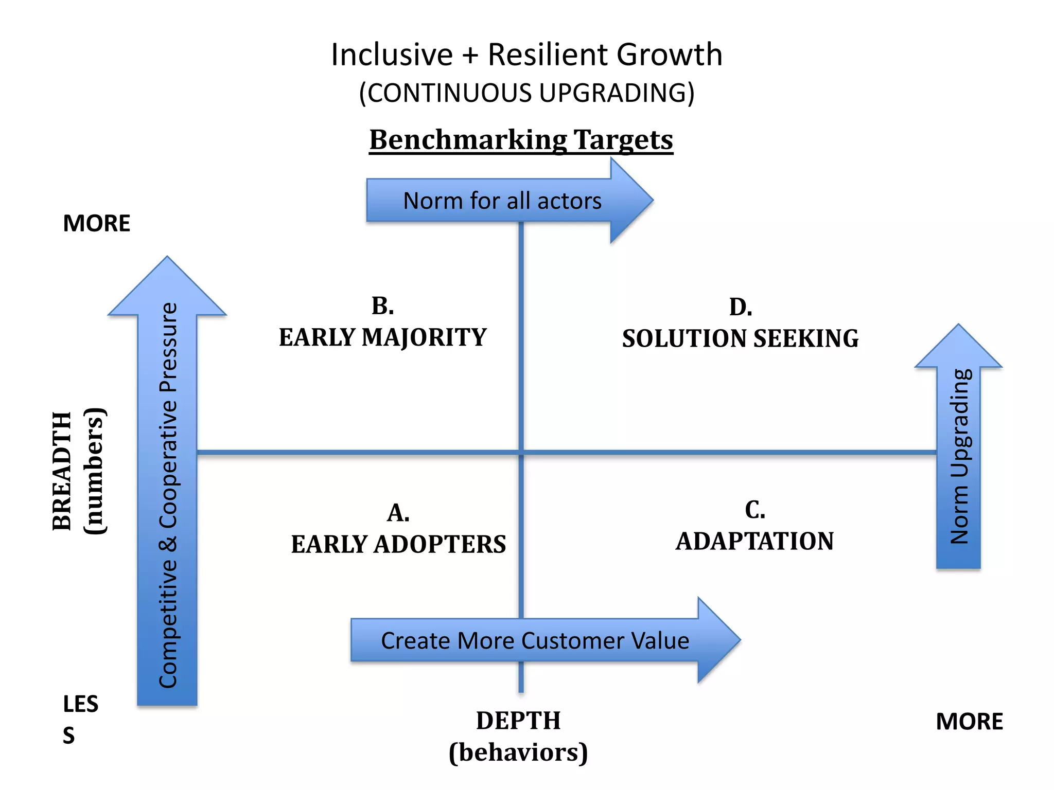 Inclusive + Resilient Growth
(CONTINUOUS UPGRADING)
Benchmarking Targets
A.
EARLY ADOPTERS
B.
EARLY MAJORITY
BREADTH
(numbers)
DEPTH
(behaviors)
D.
SOLUTION SEEKING
C.
ADAPTATION
Create More Customer Value
Competitive&CooperativePressure
Norm for all actors
NormUpgrading
LES
S
MORE
MORE
 