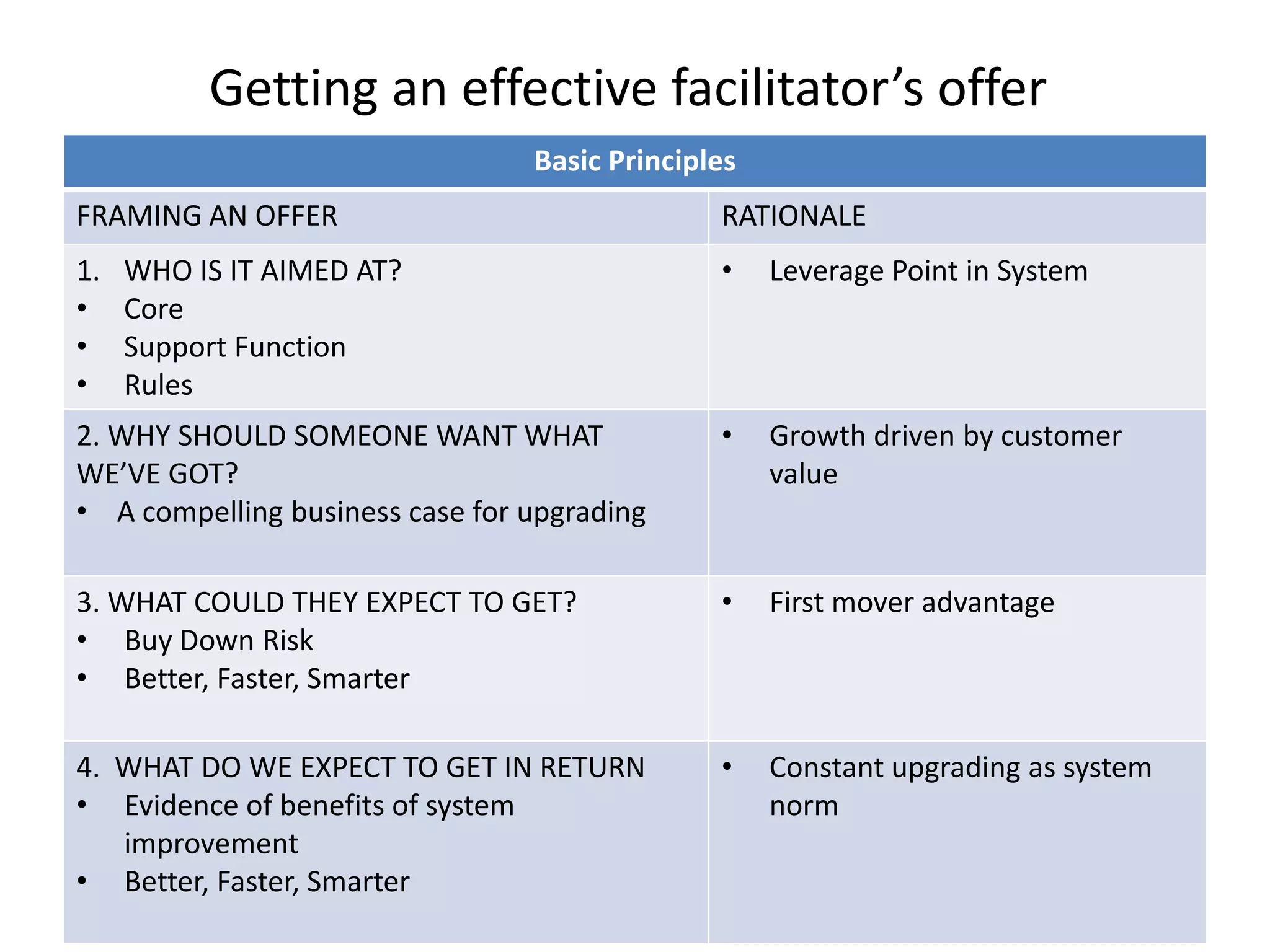 Getting an effective facilitator’s offer
Basic Principles
FRAMING AN OFFER RATIONALE
1. WHO IS IT AIMED AT?
• Core
• Support Function
• Rules
• Leverage Point in System
2. WHY SHOULD SOMEONE WANT WHAT
WE’VE GOT?
• A compelling business case for upgrading
• Growth driven by customer
value
3. WHAT COULD THEY EXPECT TO GET?
• Buy Down Risk
• Better, Faster, Smarter
• First mover advantage
4. WHAT DO WE EXPECT TO GET IN RETURN
• Evidence of benefits of system
improvement
• Better, Faster, Smarter
• Constant upgrading as system
norm
 