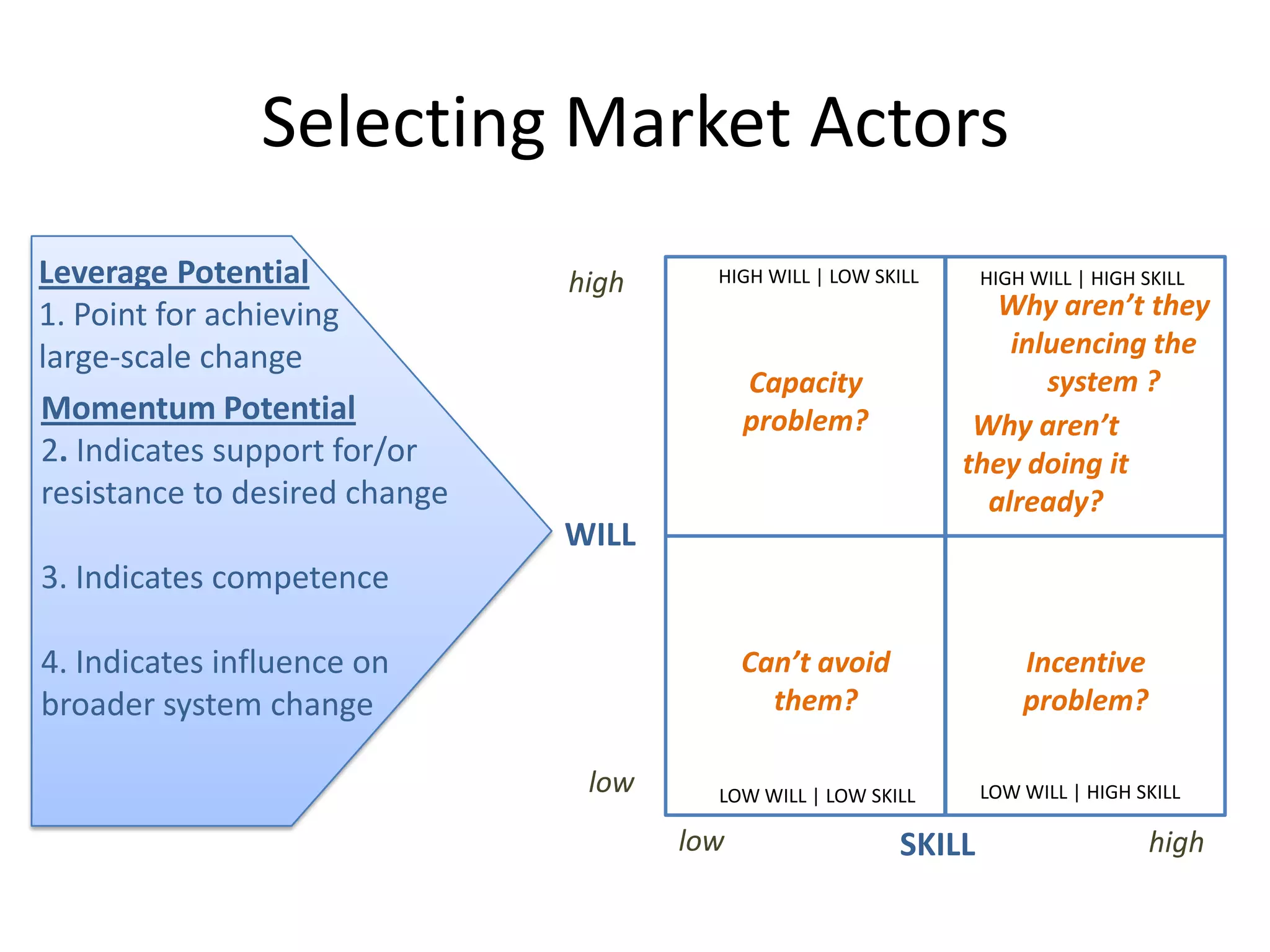Selecting Market Actors
Momentum Potential
2. Indicates support for/or
resistance to desired change
3. Indicates competence
4. Indicates influence on
broader system change
Leverage Potential
1. Point for achieving
large-scale change
WILL
SKILL
high
high
low
low
Capacity
problem?
Incentive
problem?
Why aren’t
they doing it
already?
Can’t avoid
them?
Why aren’t they
inluencing the
system ?
HIGH WILL | LOW SKILL HIGH WILL | HIGH SKILL
LOW WILL | LOW SKILL LOW WILL | HIGH SKILL
 
