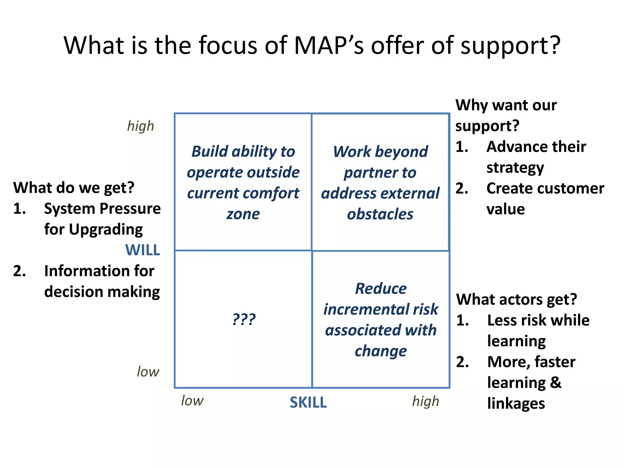 What is the focus of MAP’s offer of support?
WILL
SKILL
high
high
low
low
Capacity
problem?
Incentive
problem?
Why aren’t
they doing it
already?
Why work
with them?
Build ability to
operate outside
current comfort
zone
Reduce
incremental risk
associated with
change
???
Why aren’t they
influential in
the system?
Work beyond
partner to
address external
obstacles
What actors get?
1. Less risk while
learning
2. More, faster
learning &
linkages
Why want our
support?
1. Advance their
strategy
2. Create customer
value
What do we get?
1. System Pressure
for Upgrading
2. Information for
decision making
 