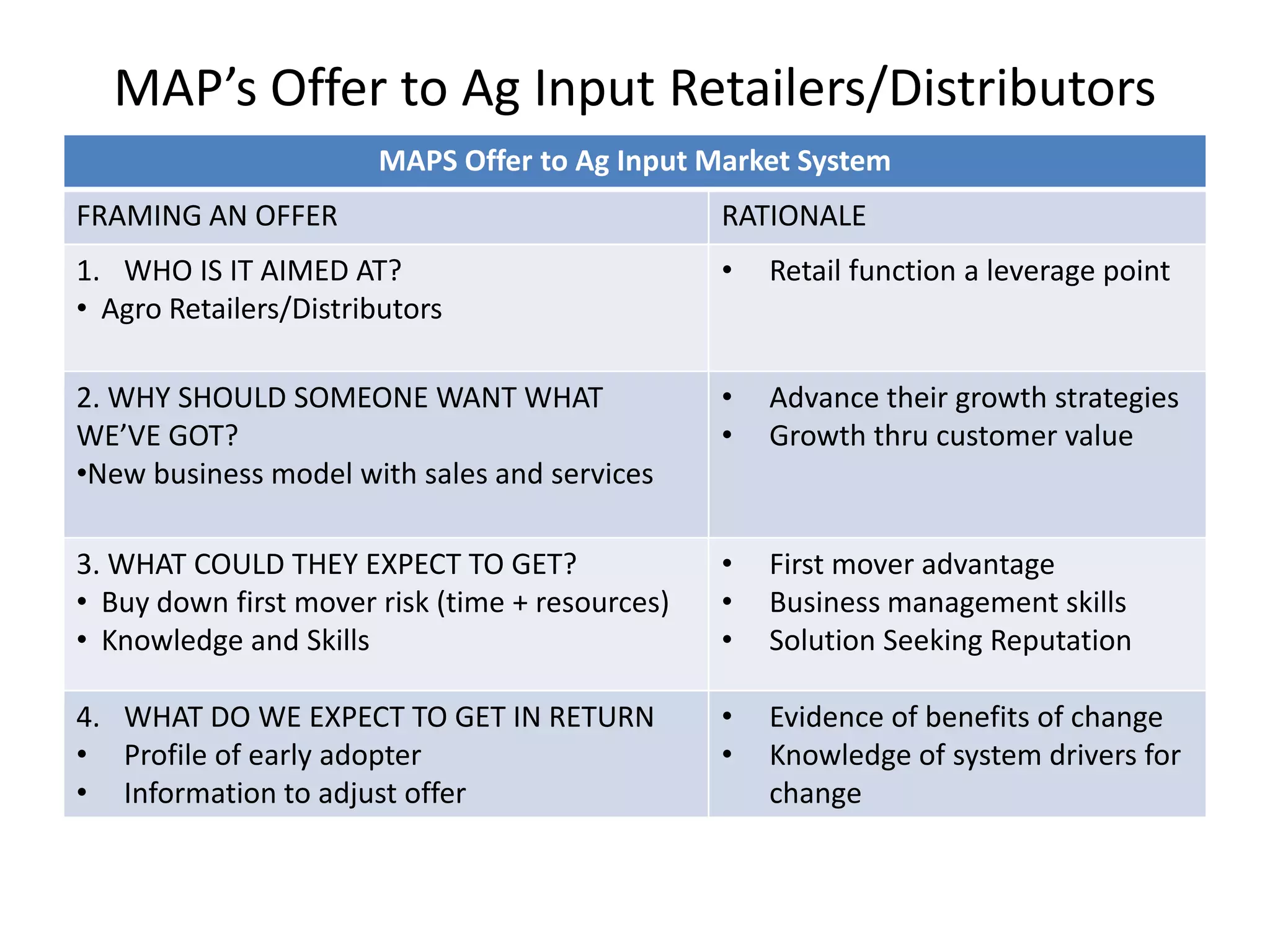 MAP’s Offer to Ag Input Retailers/Distributors
MAPS Offer to Ag Input Market System
FRAMING AN OFFER RATIONALE
1. WHO IS IT AIMED AT?
• Agro Retailers/Distributors
• Retail function a leverage point
2. WHY SHOULD SOMEONE WANT WHAT
WE’VE GOT?
•New business model with sales and services
• Advance their growth strategies
• Growth thru customer value
3. WHAT COULD THEY EXPECT TO GET?
• Buy down first mover risk (time + resources)
• Knowledge and Skills
• First mover advantage
• Business management skills
• Solution Seeking Reputation
4. WHAT DO WE EXPECT TO GET IN RETURN
• Profile of early adopter
• Information to adjust offer
• Evidence of benefits of change
• Knowledge of system drivers for
change
 