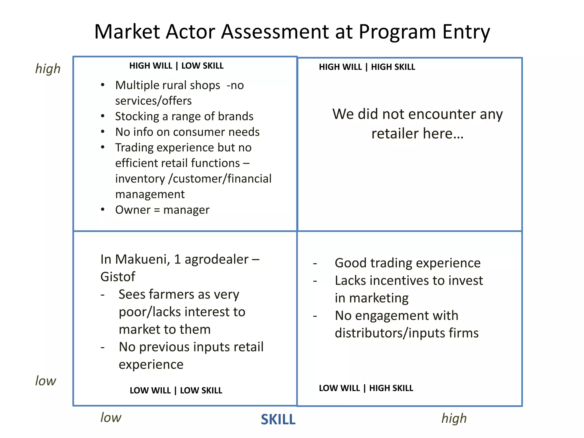 Market Actor Assessment at Program Entry
SKILL high
low
low
HIGH WILL | LOW SKILL HIGH WILL | HIGH SKILL
LOW WILL | LOW SKILL LOW WILL | HIGH SKILL
high
• Multiple rural shops -no
services/offers
• Stocking a range of brands
• No info on consumer needs
• Trading experience but no
efficient retail functions –
inventory /customer/financial
management
• Owner = manager
- Good trading experience
- Lacks incentives to invest
in marketing
- No engagement with
distributors/inputs firms
We did not encounter any
retailer here…
In Makueni, 1 agrodealer –
Gistof
- Sees farmers as very
poor/lacks interest to
market to them
- No previous inputs retail
experience
 