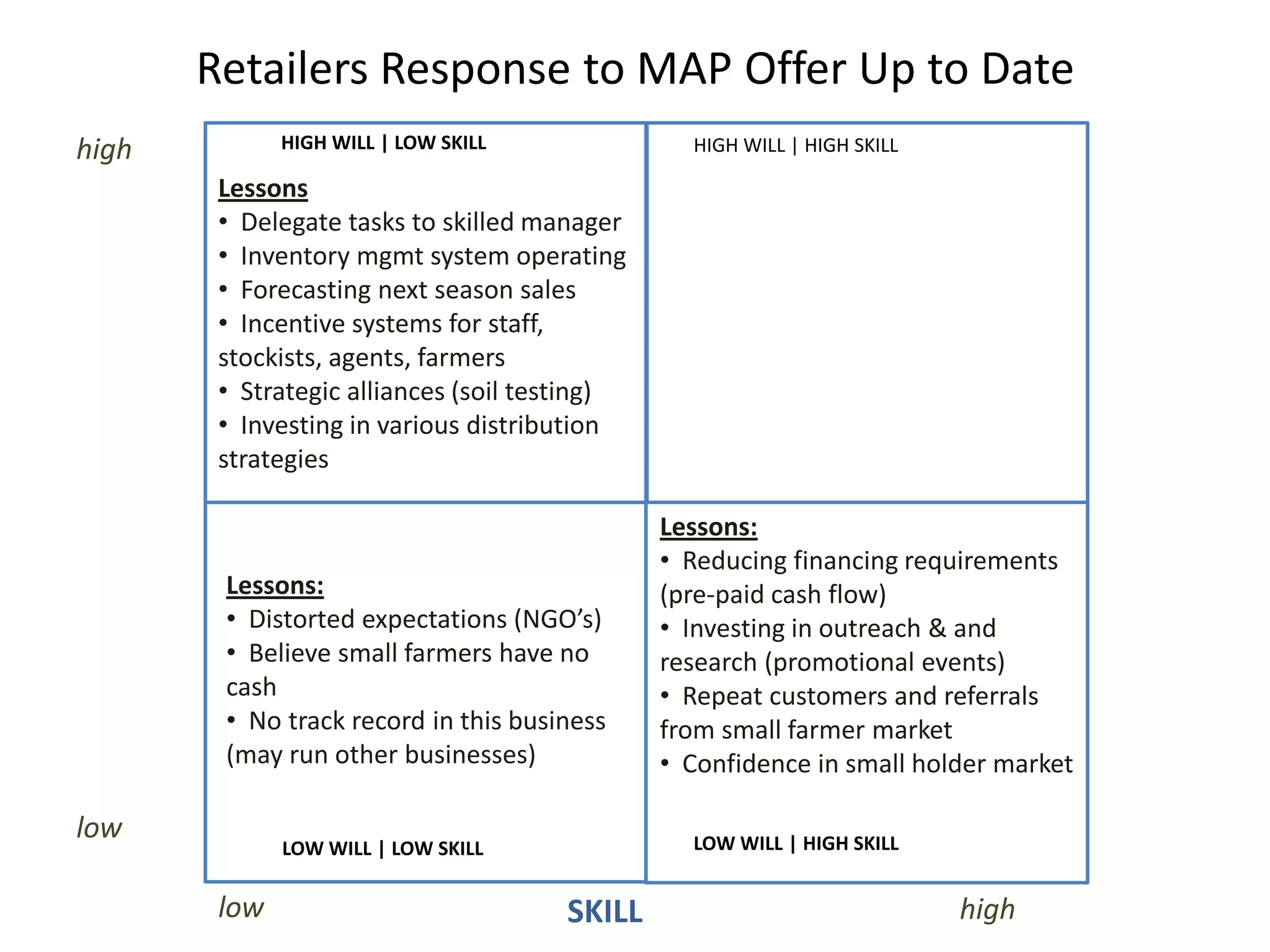 Retailers Response to MAP Offer Up to Date
SKILL high
low
low
HIGH WILL | LOW SKILL HIGH WILL | HIGH SKILL
LOW WILL | LOW SKILL LOW WILL | HIGH SKILL
high
Lessons
• Delegate tasks to skilled manager
• Inventory mgmt system operating
• Forecasting next season sales
• Incentive systems for staff,
stockists, agents, farmers
• Strategic alliances (soil testing)
• Investing in various distribution
strategies
Lessons:
• Reducing financing requirements
(pre-paid cash flow)
• Investing in outreach & and
research (promotional events)
• Repeat customers and referrals
from small farmer market
• Confidence in small holder market
Lessons:
• Distorted expectations (NGO’s)
• Believe small farmers have no
cash
• No track record in this business
(may run other businesses)
 