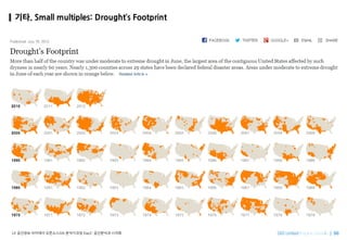 Imagine SpatiallyLX 공간정보 아카데미 오픈소스GIS 분석가과정 Day2: 공간분석과 시각화
기타. Small multiples: Drought’s Footprint
 