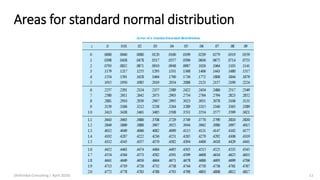 Areas for standard normal distribution
(Arthvidya Consulting | April 2020) 11
 