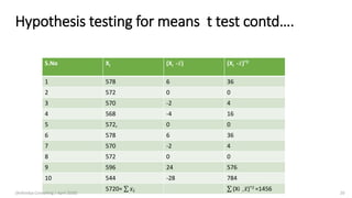 Hypothesis testing for means t test contd….
S.No Xi (Xi - ҧ𝑥) (Xi - ҧ𝑥)^2
1 578 6 36
2 572 0 0
3 570 -2 4
4 568 -4 16
5 572, 0 0
6 578 6 36
7 570 -2 4
8 572 0 0
9 596 24 576
10 544 -28 784
5720= σ 𝑥𝑖 σ (Xi − ҧ𝑥)^2 =1456
(Arthvidya Consulting | April 2020) 20
 