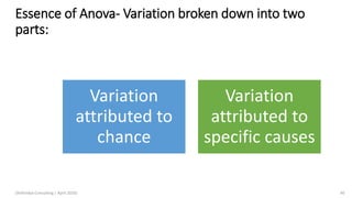 Essence of Anova- Variation broken down into two
parts:
Variation
attributed to
chance
Variation
attributed to
specific causes
(Arthvidya Consulting | April 2020) 40
 