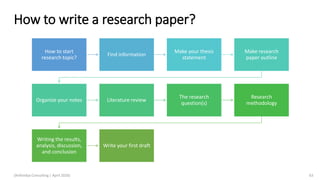 How to write a research paper?
(Arthvidya Consulting | April 2020) 63
How to start
research topic?
Find information
Make your thesis
statement
Make research
paper outline
Organize your notes Literature review
The research
question(s)
Research
methodology
Writing the results,
analysis, discussion,
and conclusion
Write your first draft
 