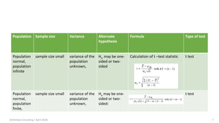 Population Sample size Variance Alternate
hypothesis
Formula Type of test
Population
normal,
population
infinite
sample size small variance of the
population
unknown,
H 𝛼 may be one-
sided or two-
sided
Calculation of t –test statistic t test
Population
normal,
population
finite,
sample size small variance of the
population
unknown,
Ha may be one-
sided or two-
sided:
t test
(Arthvidya Consulting | April 2020) 7
 
