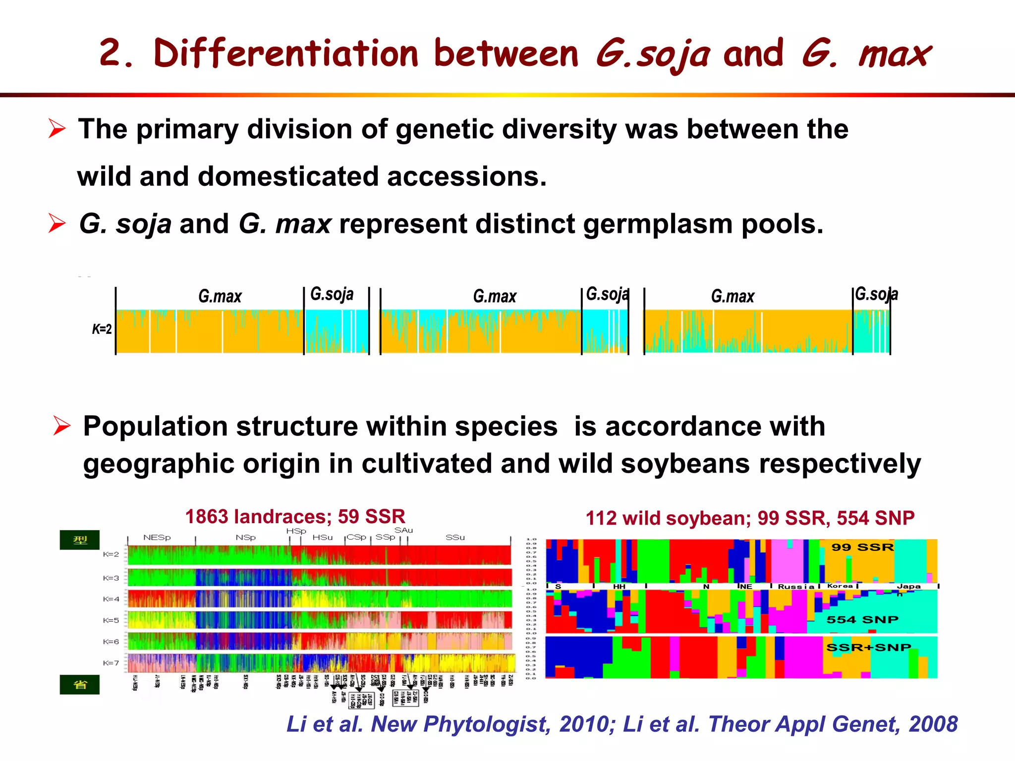  The primary division of genetic diversity was between the
wild and domesticated accessions.
 G. soja and G. max represent distinct germplasm pools.
B
A
G.max G.soja G.max G.soja G.max G.soja
K=2
K=3
K=4
K=5
K=6
K=2
K=3
K=4
K=5
K=6
B
A
G.max G.soja G.max G.soja G.max G.soja
K=2
K=3
K=4
K=5
K=6
K=2
K=3
K=4
K=5
K=6
A
G.max G.soja G.max G.soja G.max G.soja
K=2
K=3
K=4
K=5
K=6
K=2
K=3
K=4
K=5
K=6
2. Differentiation between G.soja and G. max
S HH N NE Russia Korea Japa
n
99 SSR
554 SNP
SSR+SNP
S HH N NE Russia Korea Japa
n
S HH N NE Russia Korea Japa
n
99 SSR
554 SNP
SSR+SNP
Li et al. New Phytologist, 2010; Li et al. Theor Appl Genet, 2008
1863 landraces; 59 SSR 112 wild soybean; 99 SSR, 554 SNP
 Population structure within species is accordance with
geographic origin in cultivated and wild soybeans respectively
 
