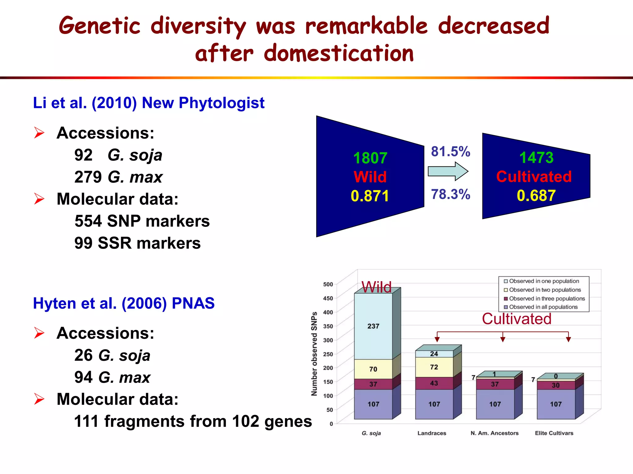 Genetic diversity was remarkable decreased
after domestication
Li et al. (2010) New Phytologist
Cultivated
Wild
Hyten et al. (2006) PNAS
 Accessions:
26 G. soja
94 G. max
 Molecular data:
111 fragments from 102 genes
 Accessions:
92 G. soja
279 G. max
 Molecular data:
554 SNP markers
99 SSR markers
1807
Wild
0.871
1473
Cultivated
0.68778.3%
81.5%
 