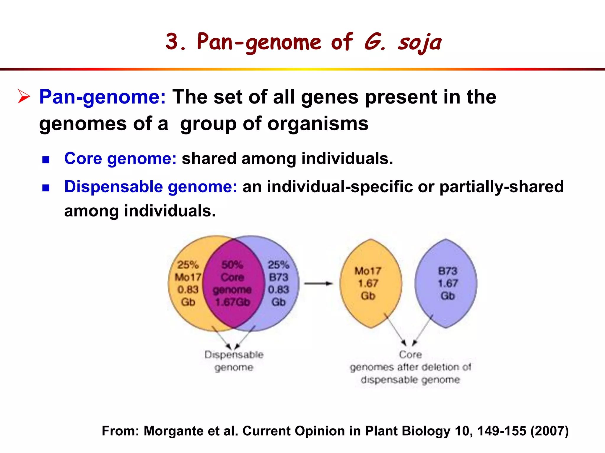 Pan-genome: The set of all genes present in the
genomes of a group of organisms
3. Pan-genome of G. soja
From: Morgante et al. Current Opinion in Plant Biology 10, 149-155 (2007)
 Core genome: shared among individuals.
 Dispensable genome: an individual-specific or partially-shared
among individuals.
 
