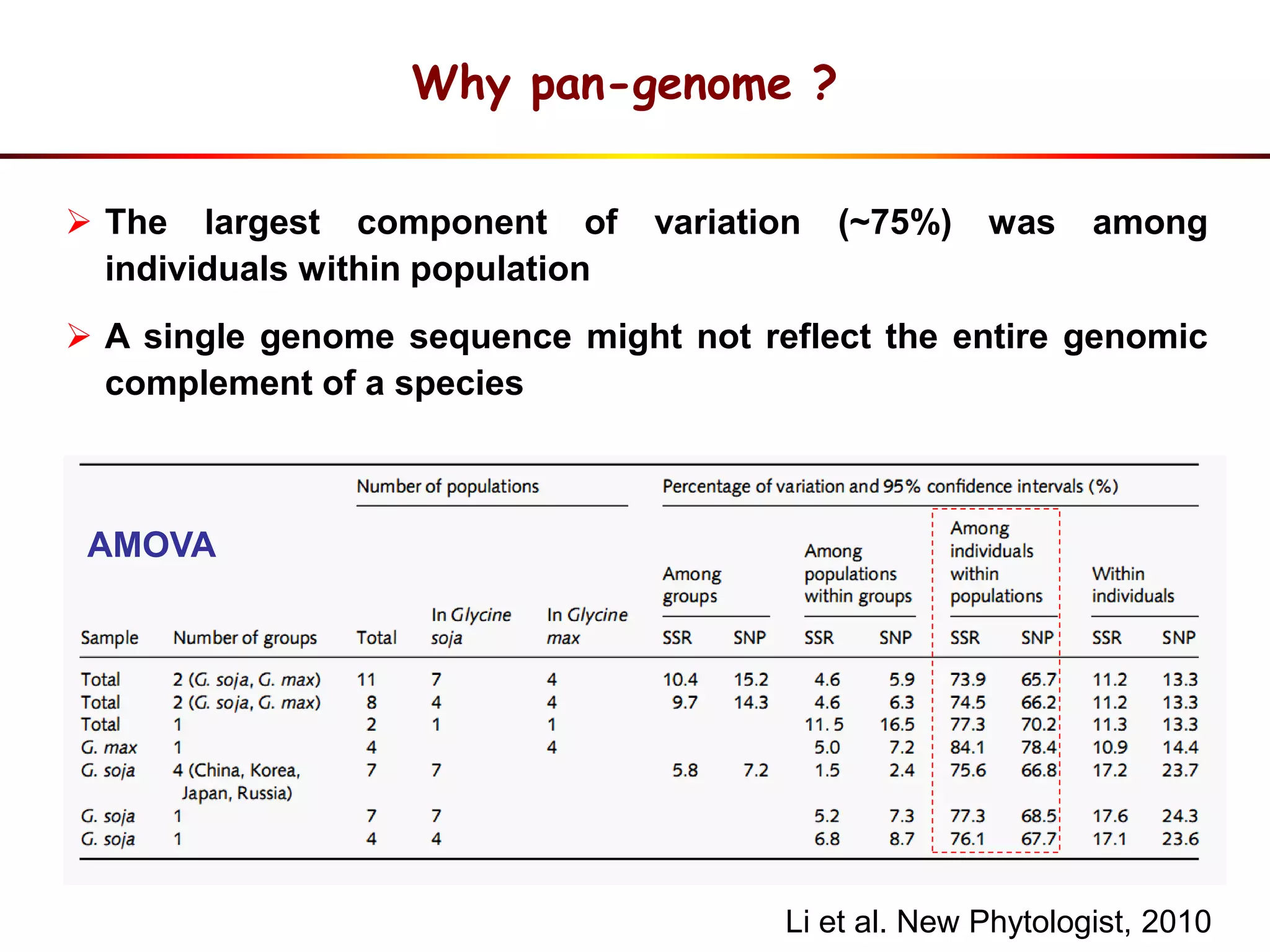 Why pan-genome ?
Li et al. New Phytologist, 2010
 The largest component of variation (~75%) was among
individuals within population
 A single genome sequence might not reflect the entire genomic
complement of a species
AMOVA
 